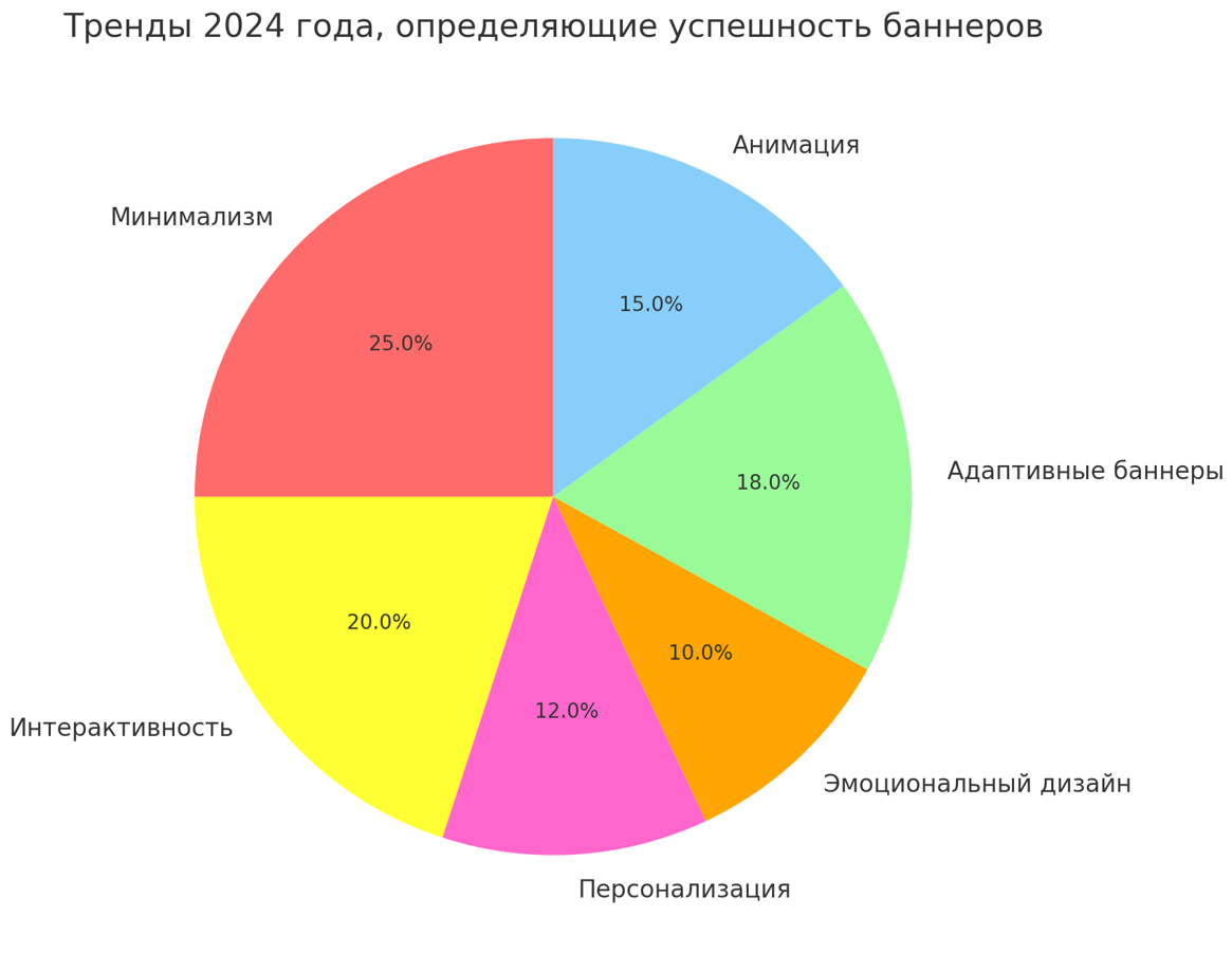 Последние тренды и форматы баннеров для платформ, которые действительно работают