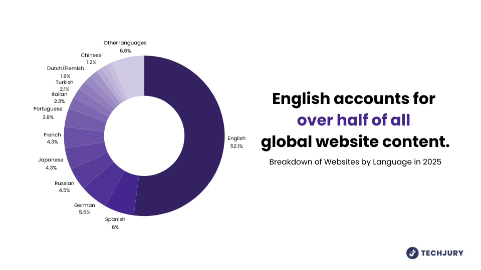Breakdown of Websites by Language in 2025