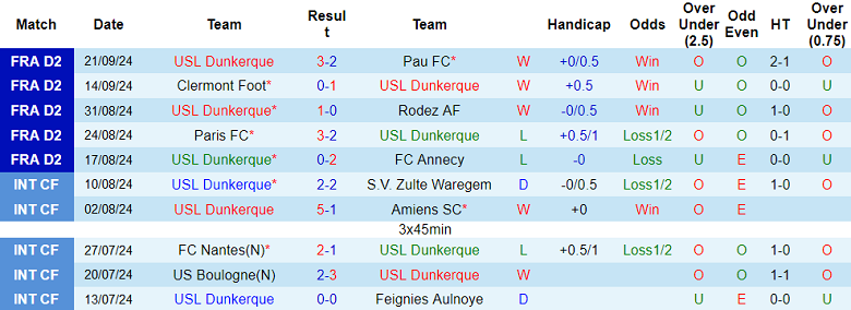 Phong độ của USL Dunkerque