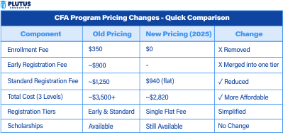 CFA Program Pricing Changes