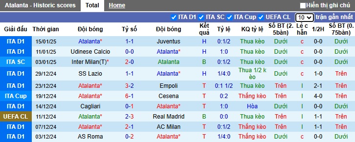 Thống kê phong độ 10 trận đấu gần nhất của Atalanta