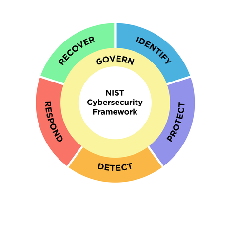 framework nist ciberseguridad