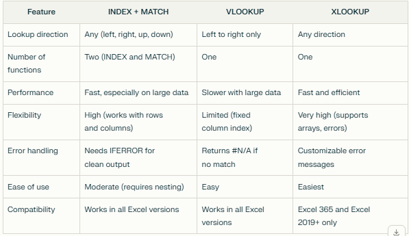 comparison of INDEX vs. VLOOKUP vs. XLOOKUP