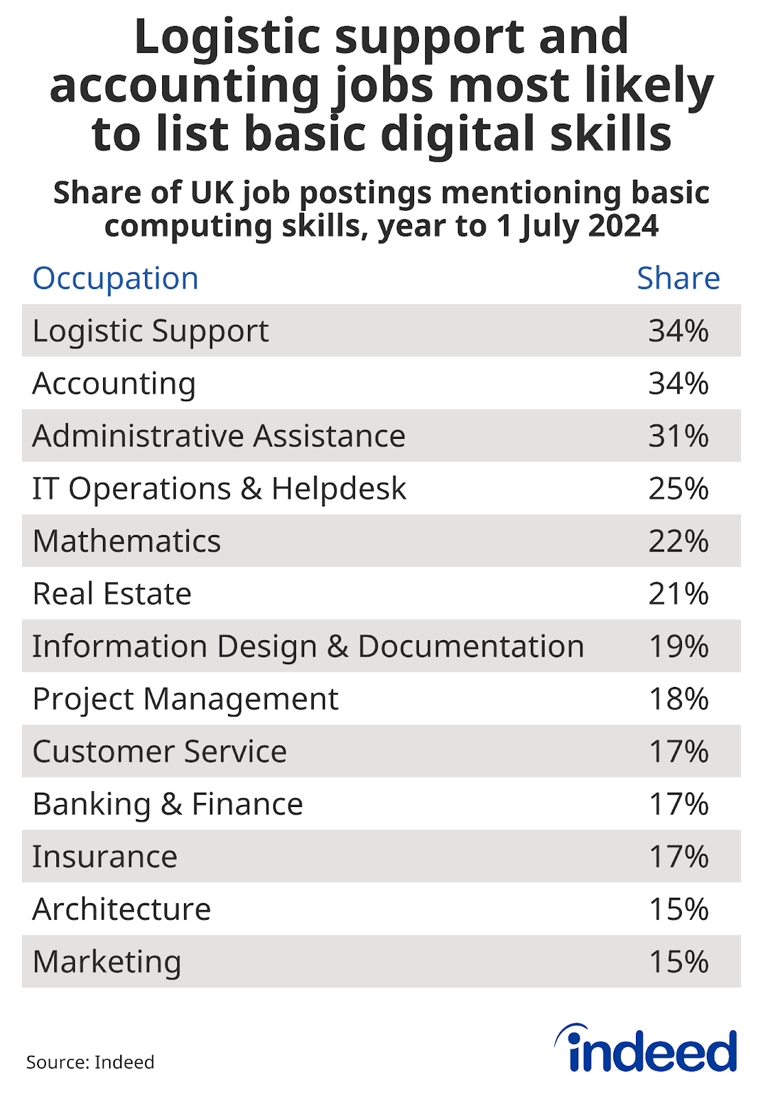 Table: Logistic support and accounting jobs most likely to list basic digital skills — Shows the share of UK job postings by occupation mentioning basic computer skills in the year to 1 July 2024. Logistic support had the highest share at 34%. 