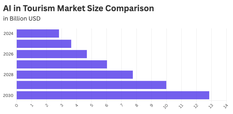 ai in tourism market size comparison
