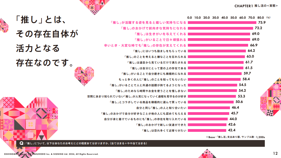 推し活の実態：推しについての考え方に当てはまること