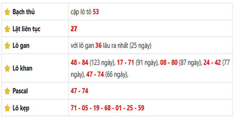 Thống kê lô gan Vĩnh Long ngày 13/06/2025
