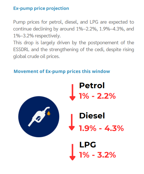 FACT-CHECK: Did COMAC project a 9.15% increase in petrol prices on June 16, 2025?