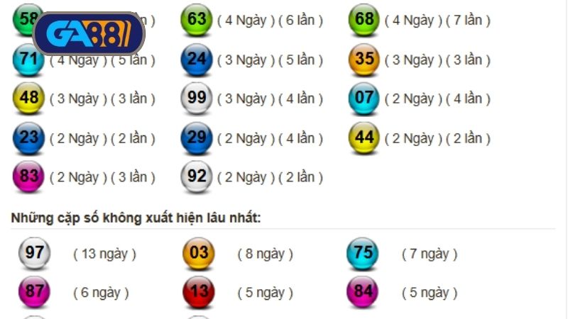 Thống kê lô tô miền Nam tính đến ngày 12/07/2025