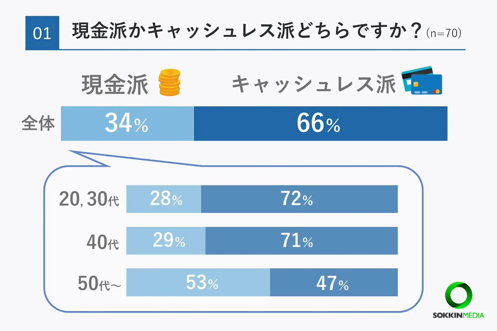 年代別の現金派かキャッシュレス派の調査結果