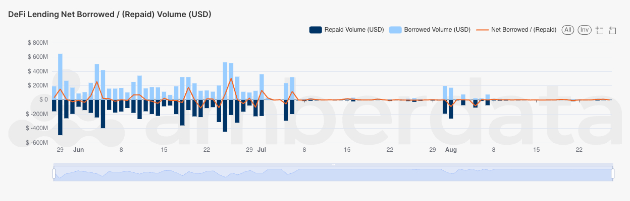 Amberdata API DeFi Lending borrowed and repayment volumes as well as net volume