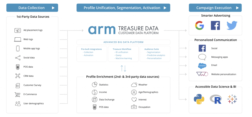 Customer Data Platform