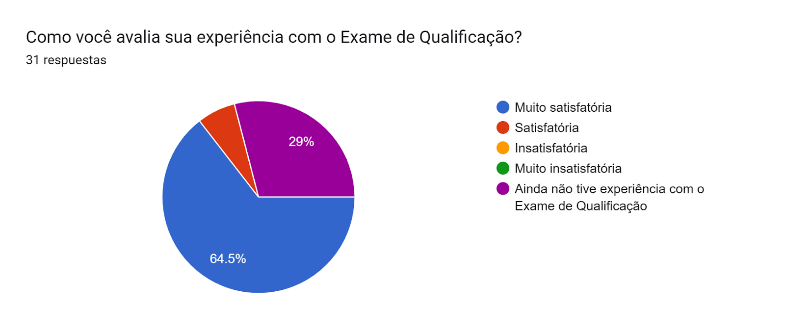 Gráfico de las respuestas de Formularios. Título de la pregunta: Como você avalia sua experiência com o Exame de Qualificação?. Número de respuestas: 31 respuestas.