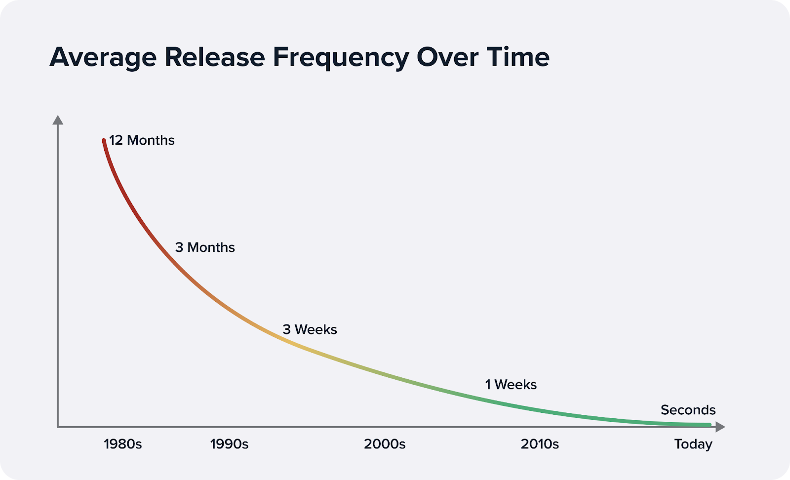 Average Release Frequencey Over Time