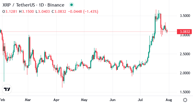 Chart XRP