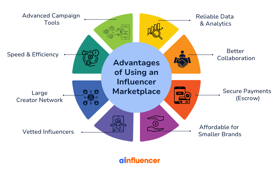 advantages of using an influencer marketplace