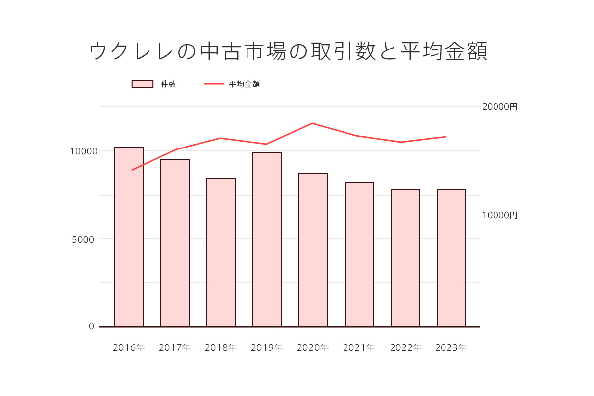 中古市場におけるウクレレの取引数と金額の動き