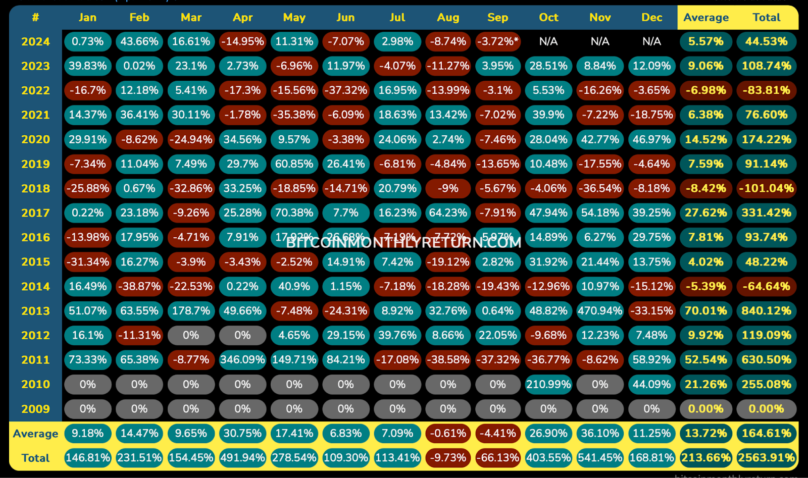 Bitcoin Monthly Returns 