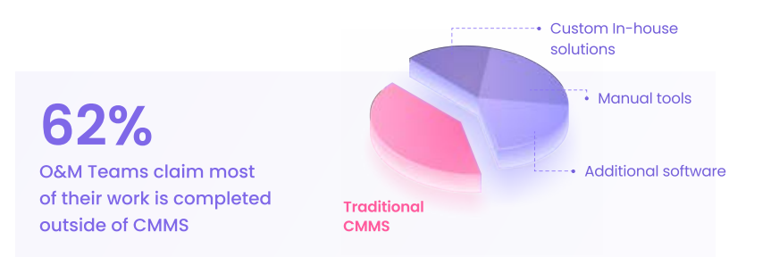 Statistics showing about two-thirds of O&M teams doing work outside their CMMS systems