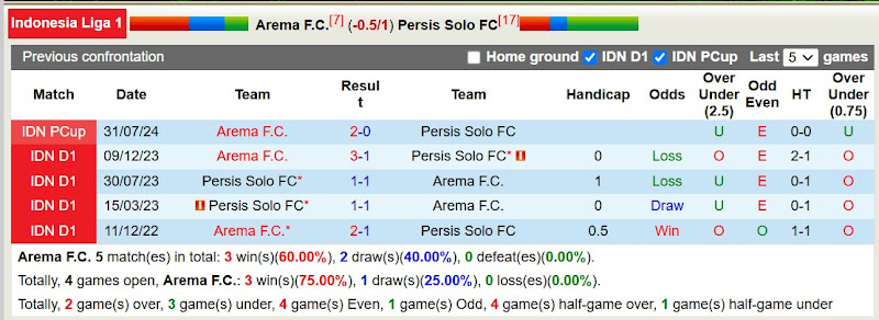 Lịch sử đối đầu Arema FC với Persis Solo