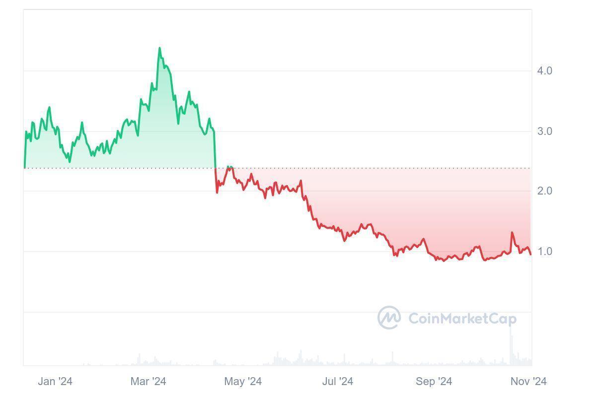 Storico prezzi dYdX | Fonte: Coinmarketcap