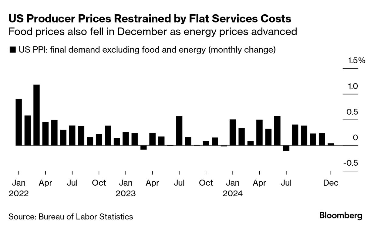 US PPI (Source: Bureau of Labor Statistics)