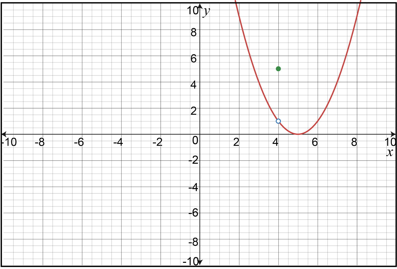 Graph showing a function with a hole at (4, 2) and limits approaching 2.