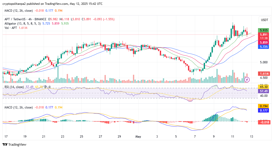 Aptos 4-hour chart