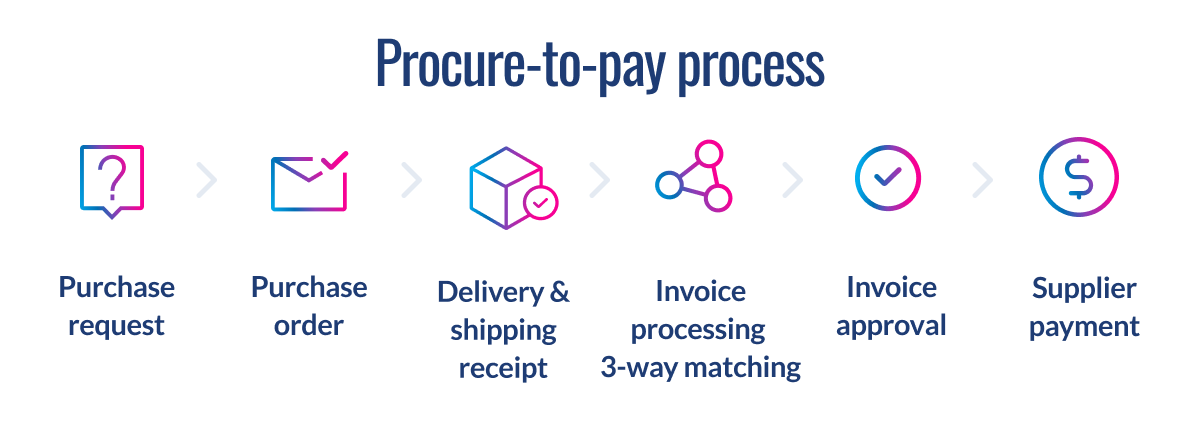 Flowchart showing procure-to-pay process with six sequential steps: purchase request, purchase order, delivery receipt, invoice processing (3-way matching), invoice approval, and supplier payment.