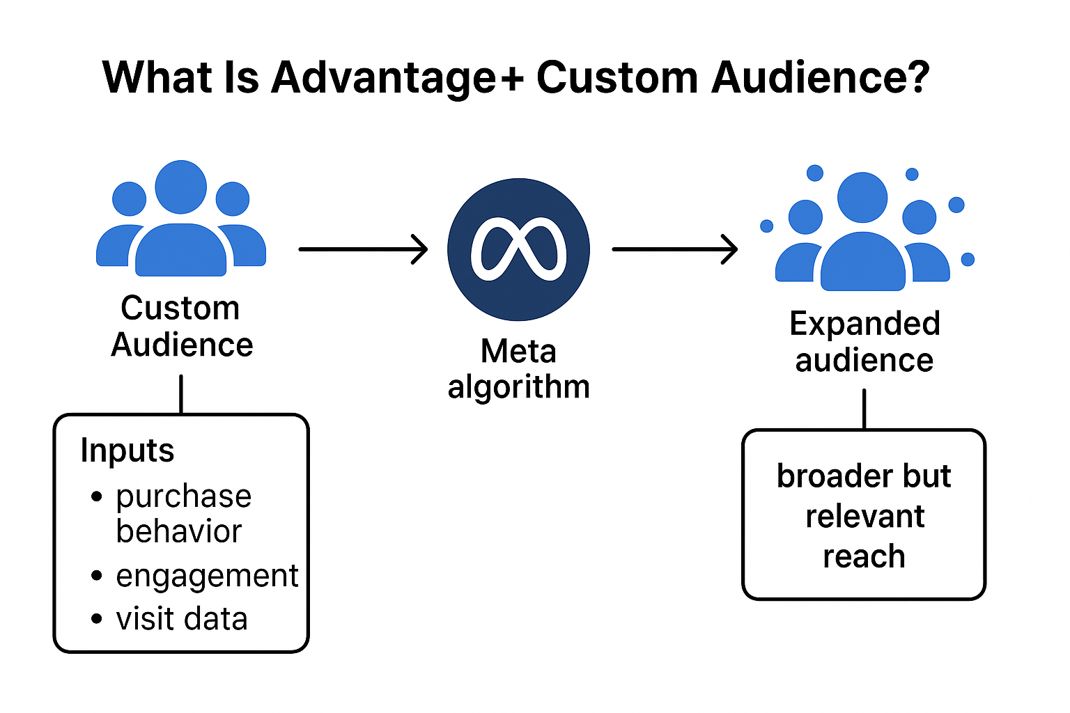 Flowchart showing how Meta expands a custom audience into a broader, relevant audience using behavior, engagement, and visit data