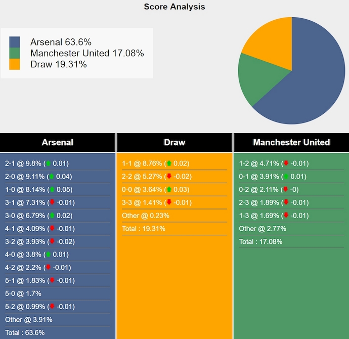 Tham khảo từ máy tính dự đoán tỷ lệ, tỷ số Arsenal vs MU