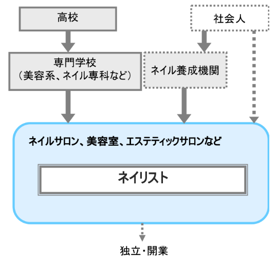 ネイリストが採職するまでの進路