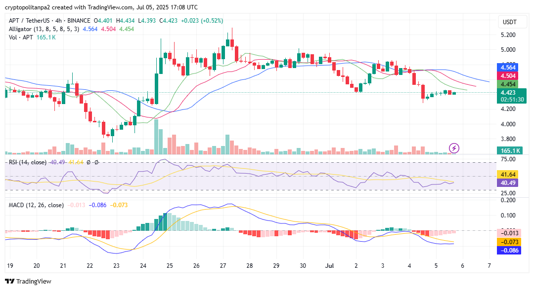 Gráfico Aptusd por TradingView