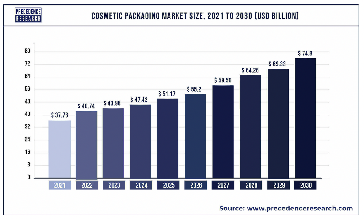 A bar graph showing Cosmetic Packaging Market Size 2021 to 2030, showing a steadily growing number from $37.76 billion to a projected $74.8 billion.