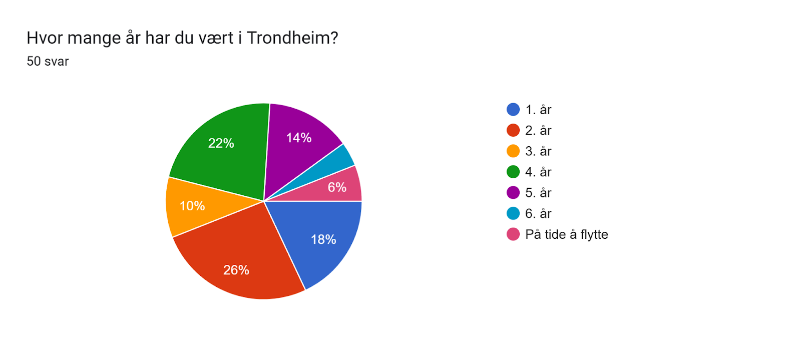 Diagram over skjemasvar. Tittel på spørsmål: Hvor mange år har du vært i Trondheim?. Antall svar: 50 svar.