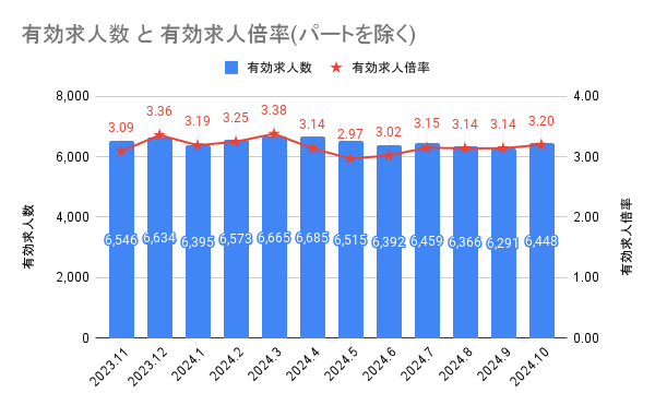 薬剤師の有効求人数と有効求人倍率