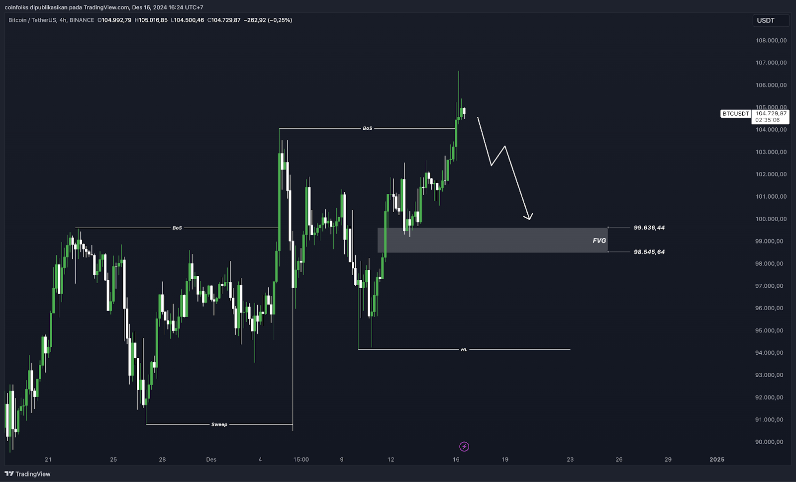 Weekly Bitcoin Outlook (17 Desember 2024)