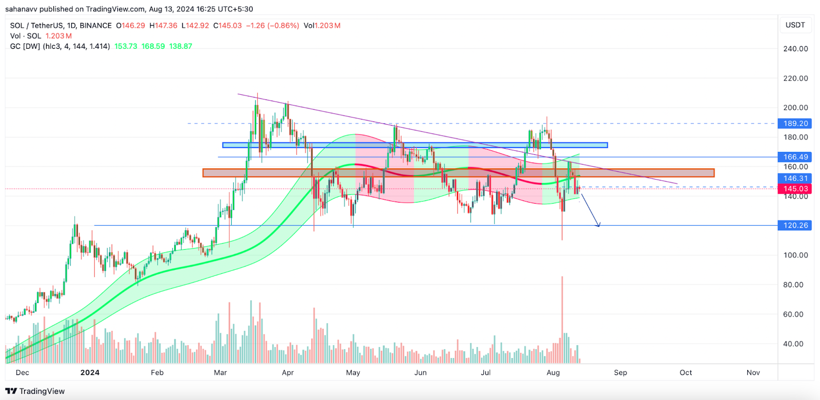 O preço do SOL pode cair para US$ 122 se esta negociação correr bem – Será que Solana Bulls se preparará agora?