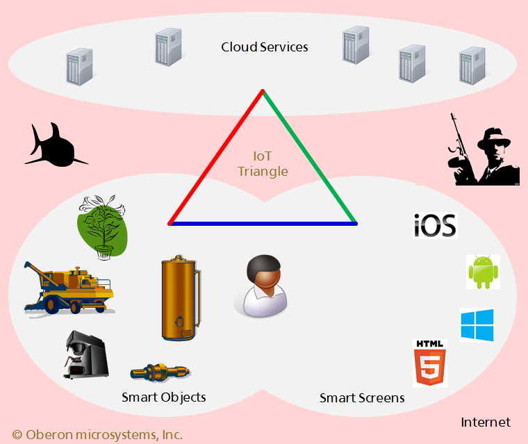 IoT triangle