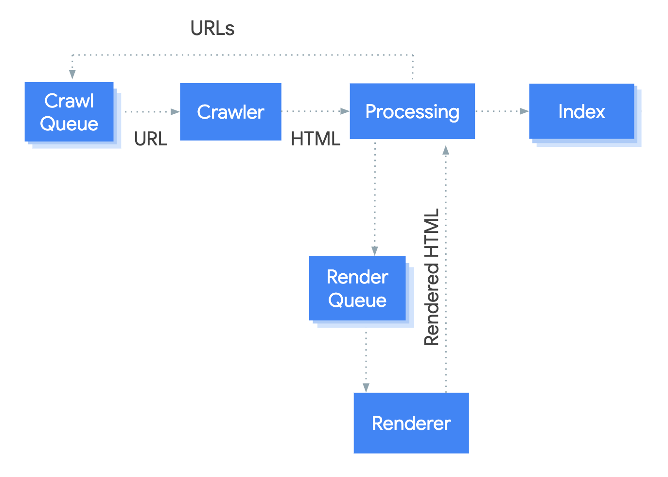 How Google handles JS indexing