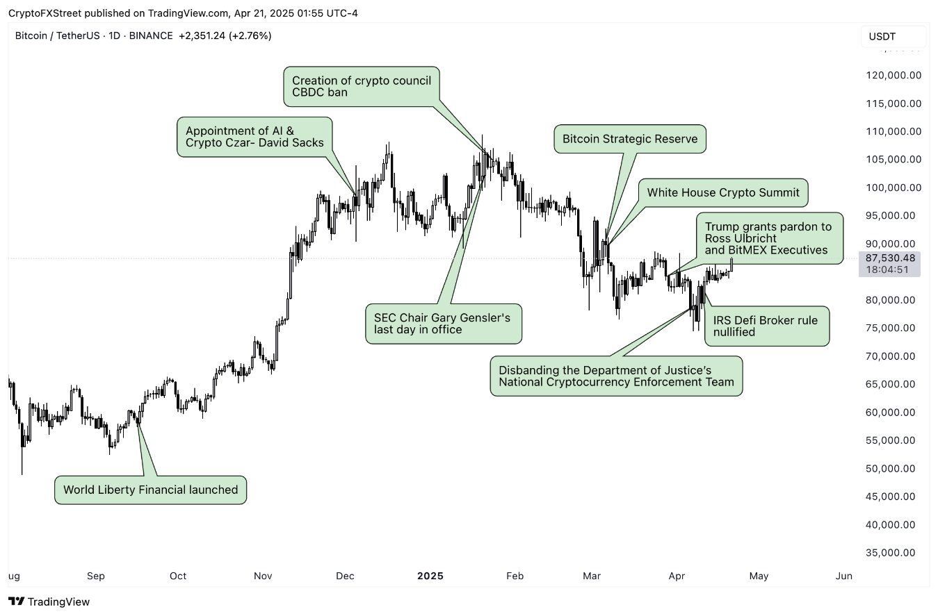 BTC/USDT daily price chart