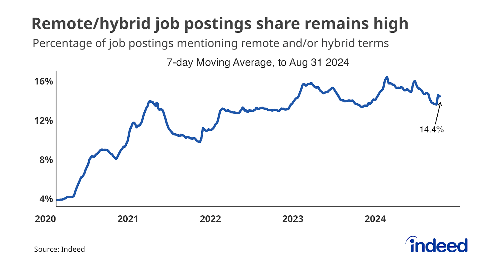 Line chart titled “Remote/hybrid job postings share remains high” shows the percentage of job postings mentioning remote and/or hybrid terms from 2020 to 2024. The share has dipped from 16% in May but remains well up on pre-pandemic levels at 14.4%. 