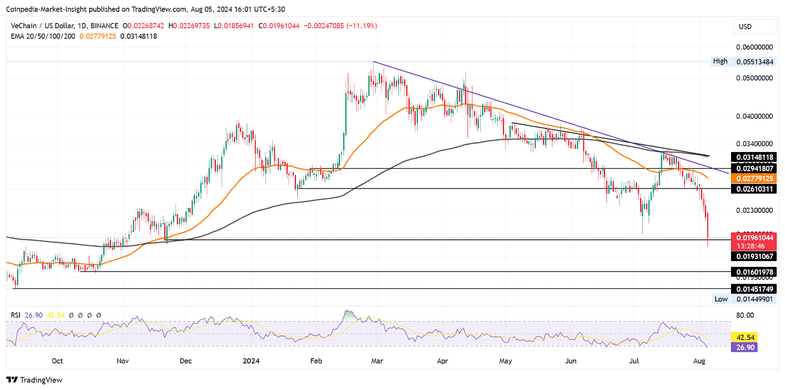 Bu Altcoinler, Kripto Çöküşünden Sonra Hızlı İyileşmeyi Görebilir