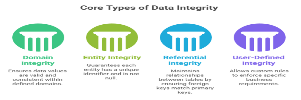 Types of Data Integrity