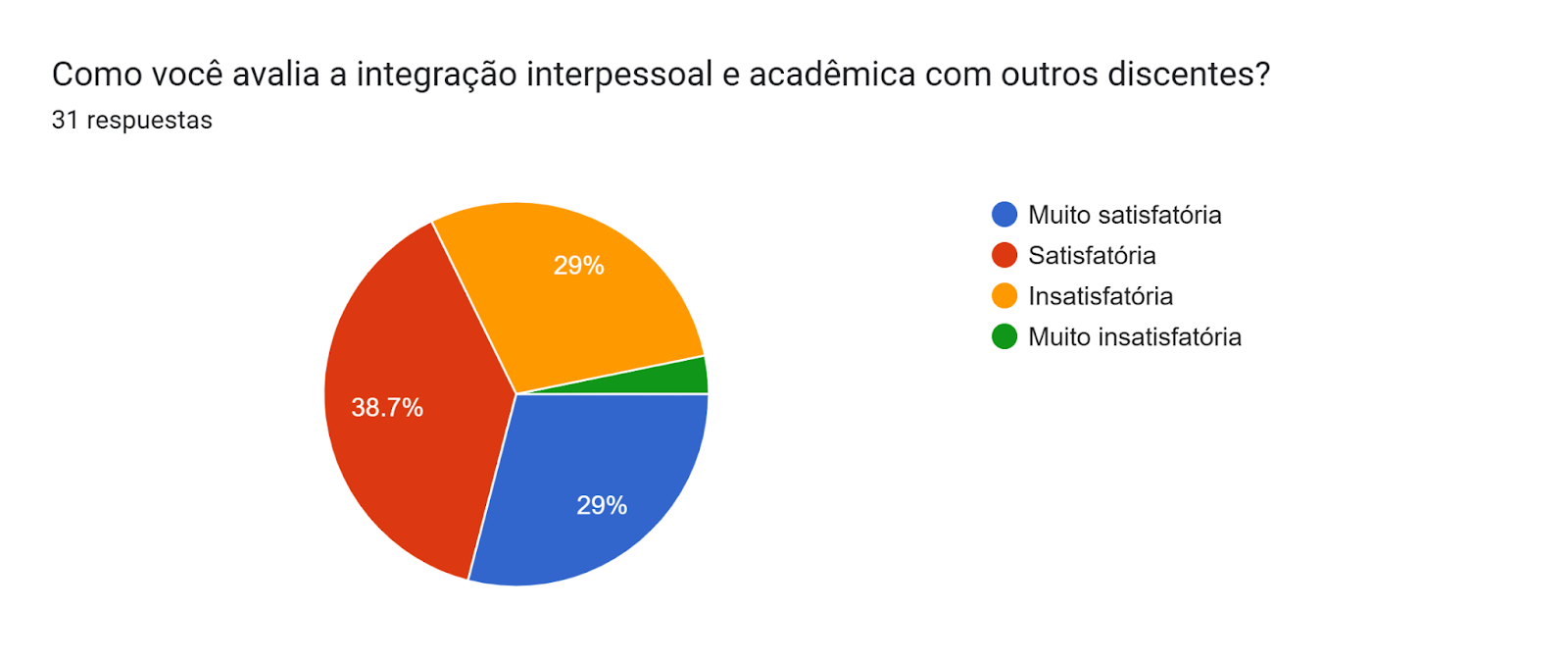 Gráfico de las respuestas de Formularios. Título de la pregunta: Como você avalia a integração interpessoal e acadêmica com outros discentes?. Número de respuestas: 31 respuestas.