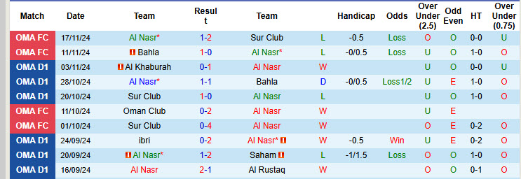 Thống kê phong độ 10 trận đấu gần nhất của Al Nasr