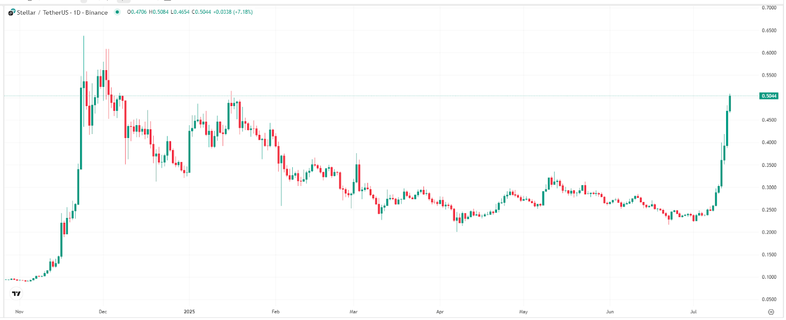 stellar-xlm-price
