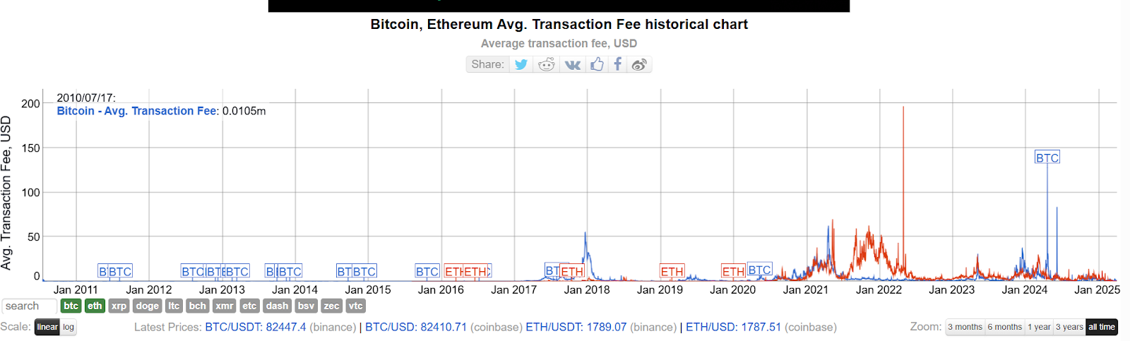 How Bitcoin and Ethereum Costs Have Changed Over Time 