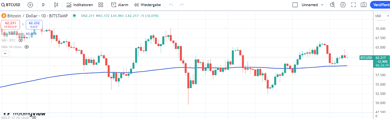 BTC Chart 