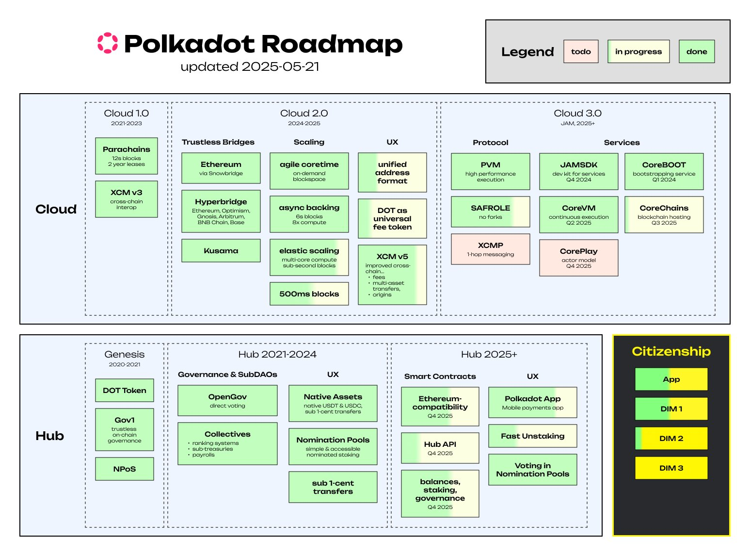 What Is Polkadot ($DOT)? Blockchain, Use Cases, and 2025 Roadmap